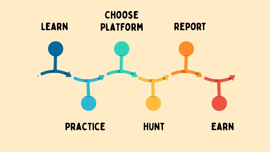 Steps to start bug bounty hunting